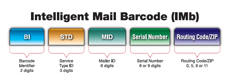 What's in that USPS postage barcode? « Frederick's Timelog